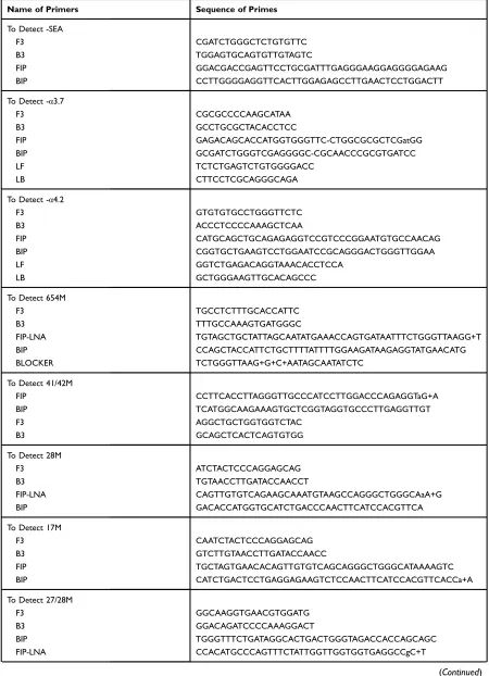 Table 1 The Sequences of Primers Used for LAMP Method