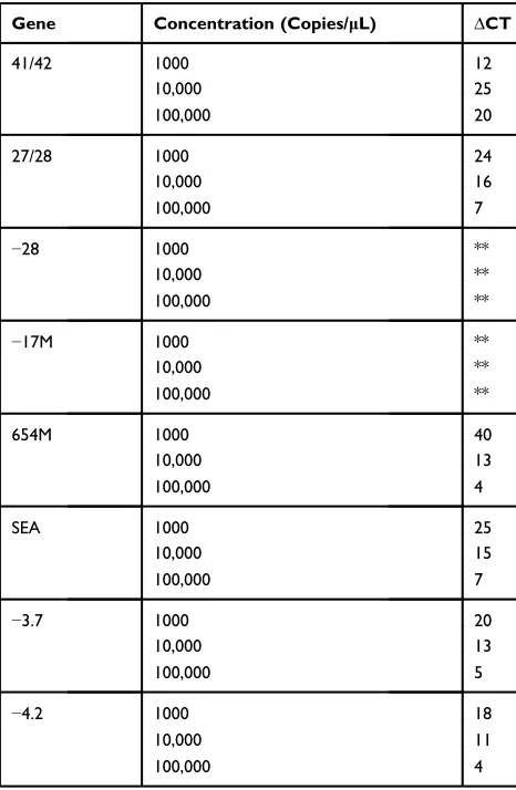 Table 3 The ΔCT Values