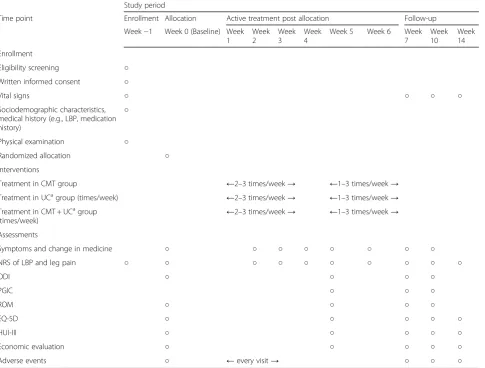 Table 1 Time points of each assessment index