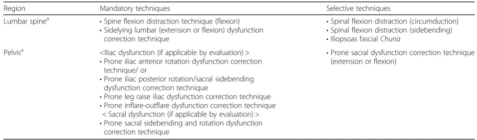 Table 2 Semistandardized treatment plan of study Chuna techniques [38–41]