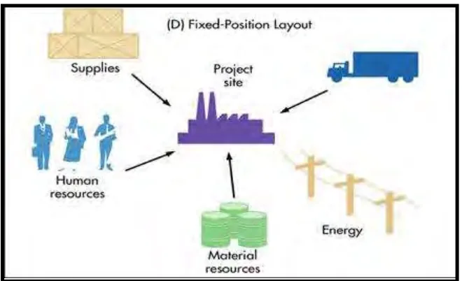 Figure 2.1: Process Department (Sheldon, 2014).  