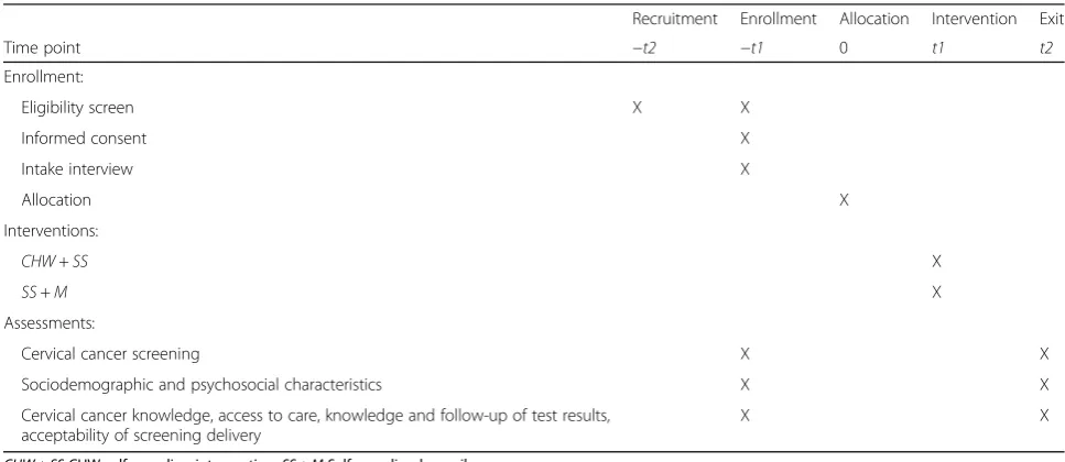 Table 1 Schedule of enrollment, interventions, and assessments