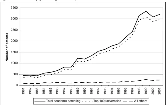 Figure 1 – University patenting in the US, 1982-1998 