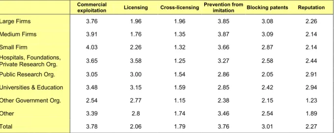 Table 2 – Reasons for patenting by type of inventors’ employer 