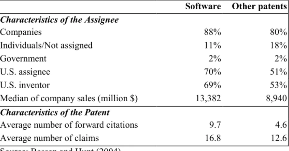 Table 3 – Characteristics of software patents in the US, 1990-1995 