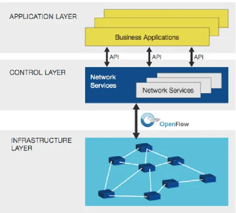 Figure 1.1. SDN architecture [4]. 