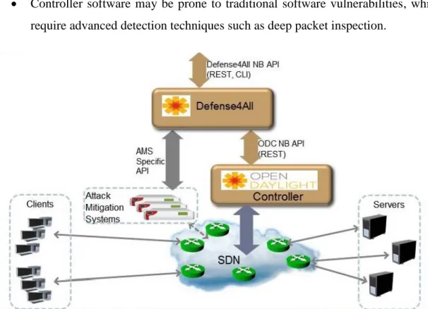 Figure 1.2. OpenDaylight Defense4All application [19]. 