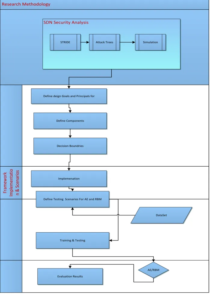 Figure 1.3. Research methodology. 