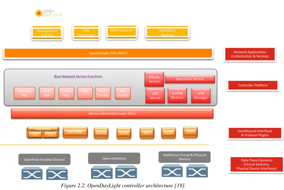 Figure 2.2. OpenDayLight controller architecture [19]. 