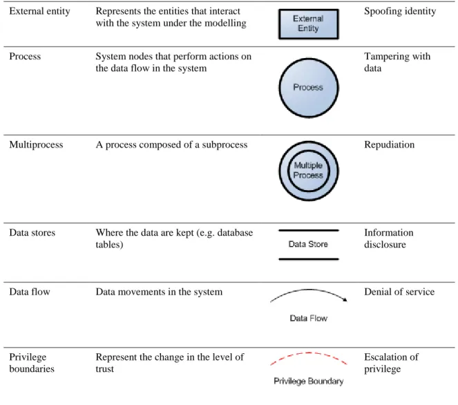 Table 3.2. STRIDE Graphical Components 