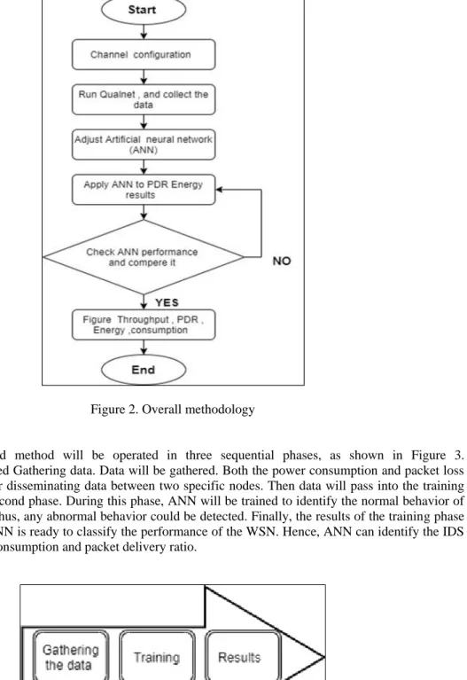 Figure 3. ANN operation phases [25] 