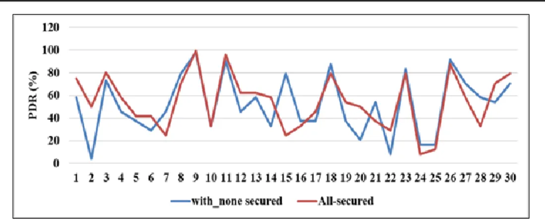 Figure 5. PDR for both node criteria 
