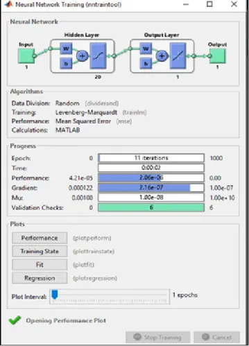 Figure 11 (see appendix) shows the ANN performance for the three operations, train, validation, and test over  the total number of epochs, which is 5