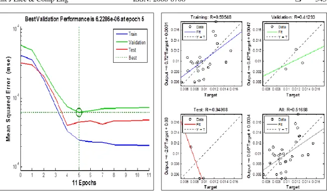 Figure 12. ANN model for intrusion detection from  energy consumption variation 