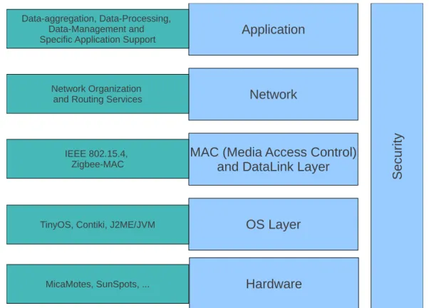 Figure 2.1: Stack for WSN Software Support