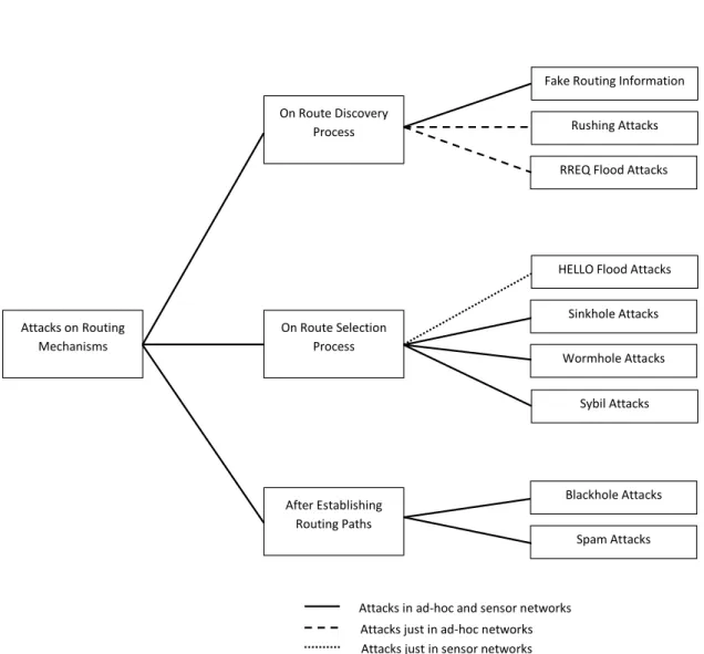 Figure 2.2: Summary of the attacks analysed in the following sections