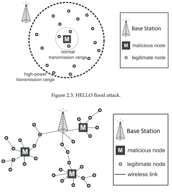 Figure 2.4: Sinkhole attack.