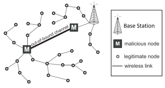 Figure 2.5: Wormhole attack.
