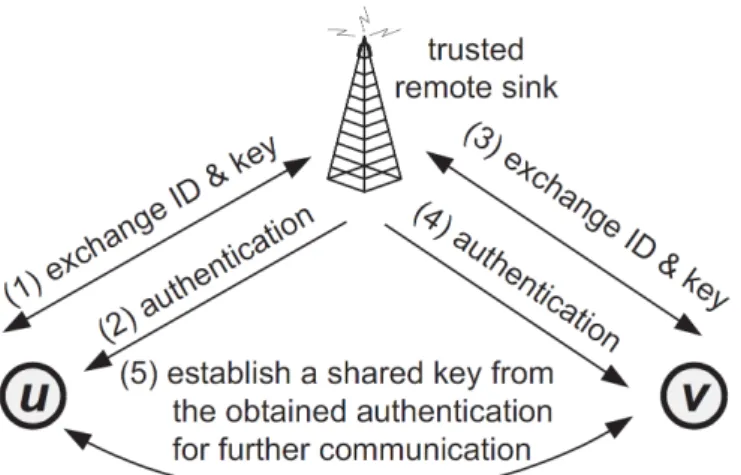 Figure 2.6: Base Station authentication.