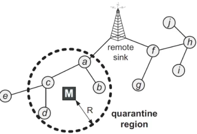 Figure 2.7: DADS example, with a quarantine region.