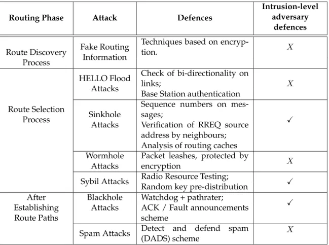 Table 2.1: Summary of the discussed attacks and some possible preventions