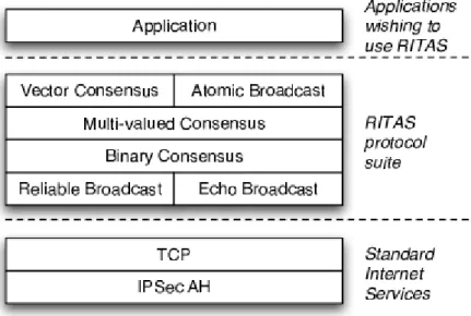 Figure 3.1: RITAS protocols stack