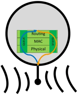 Figure 4.1: Scheme of a sensor forwarding data