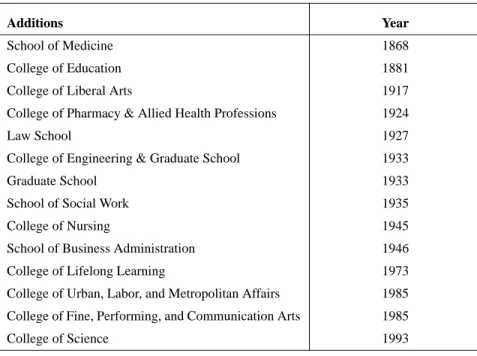 TABLE 1.  Wayne State School and College Foundations