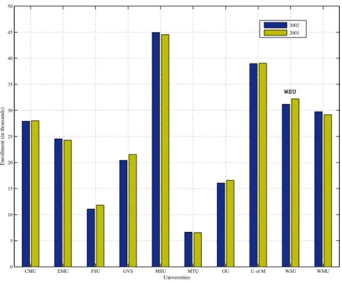 FIGURE 1. Fall Enrollment, 2002 v. 2003
