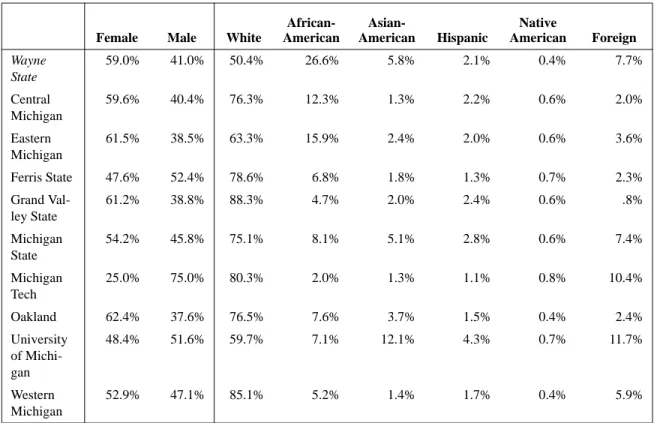 TABLE 5.  Composition of Student Body, 2002-2003