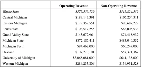 TABLE 7.  Operating v. Non-Operating Revenues, 2002-2003