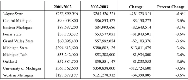 TABLE 9.  Change in State Appropriations