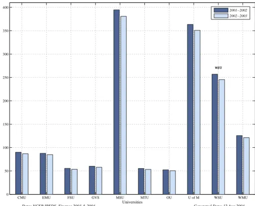 FIGURE 3. State Appropriations, 2001-2002 v. 2002-2003