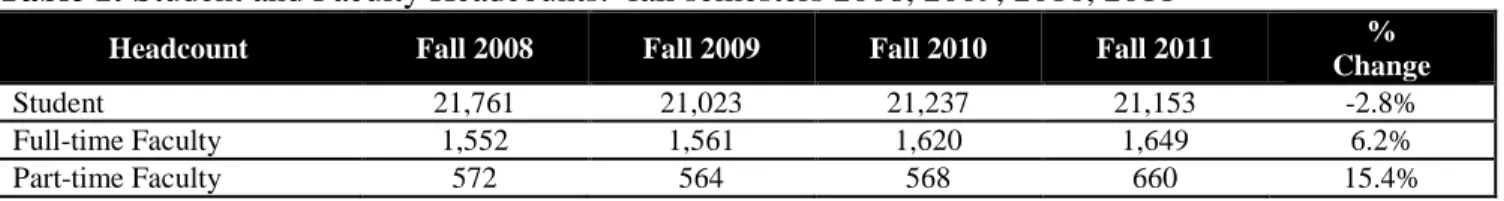 Table 1 details the student and faculty headcounts for 2008, 2009, 2010, and 2011.  As shown, the student  headcount remained stable while the full-time faculty headcount increased by 6.2% and the part-time  faculty headcount increased by 15.4%