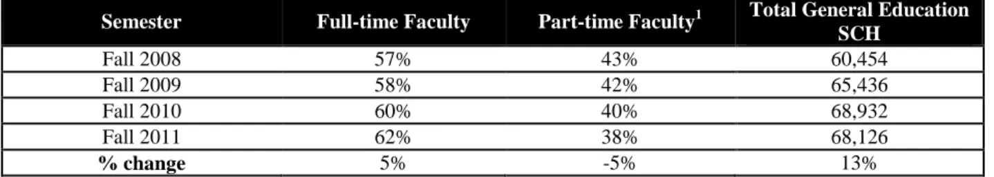 Table 4:  Total and percent general education student credit hours generated by full- and part-time faculty  during the fall semesters 2008, 2009, 2010, 2011 