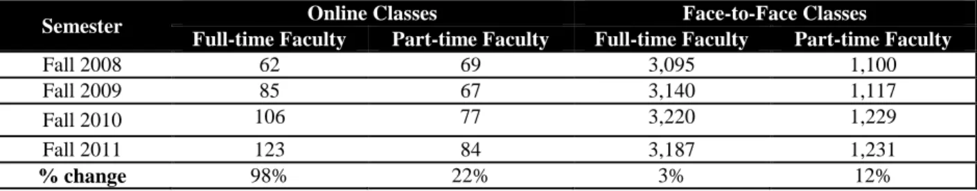 Table 5b:   Courses by delivery method for the fall semesters of 2008, 2009, 2010, 2011 taught by Faculty  Status 