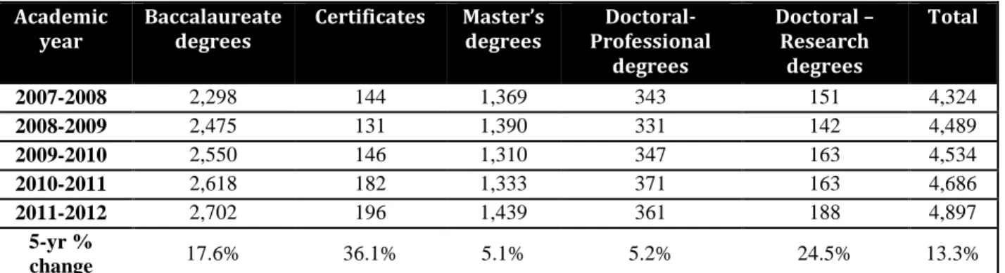 Table 7:  Degrees* conferred in academic years 2007-2008, 2008-2009, 2009-2010, 2010-2011, and 2011- 2011-2012 