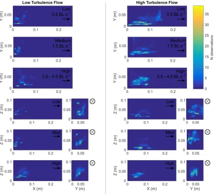 Figure 6. Overall heatmap of space use in x, y and z dimensions of all n = 8 shiner perch in a swimming respirometer in low- (LTF; left) and high- (HTF; right) turbulence flow conditions, at low, medium and high flow speeds