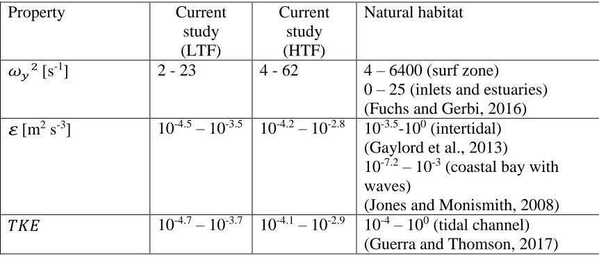Table 1. Turbulence parameters from this study (both low-turbulence flow (LTF) and high-turbulence flow (HTF)) as compared to field-measured quantities from the 