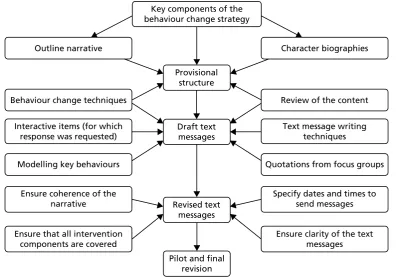 FIGURE 1 Stages in writing the text messages.