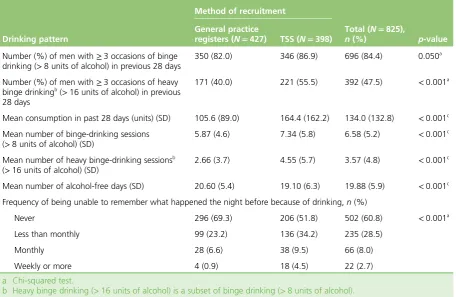 TABLE 2 Recruitment yield by recruitment method and by centre