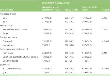 TABLE 4 Demographic characteristics by recruitment method