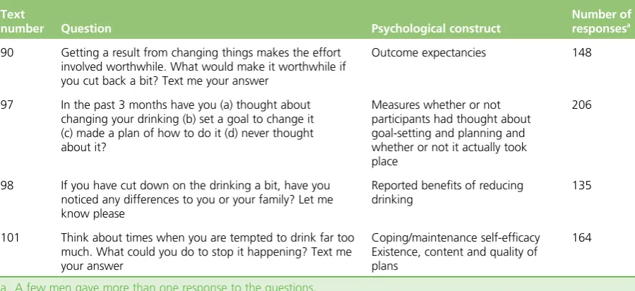 TABLE 11 Text messages that sought a response and the psychological construct addressed (continued)