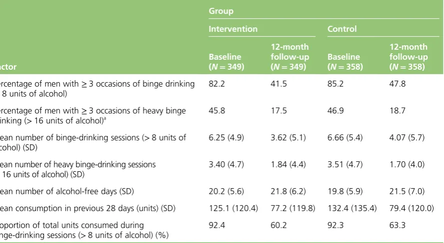 TABLE 22 Comparison of alcohol consumption at baseline and final follow-up