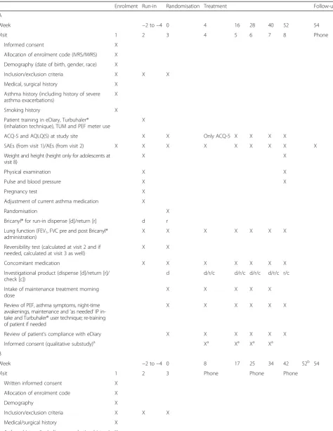 Table 2 Standard Protocol Items: Recommendations for Interventional Trials (SPIRIT) figures for SYGMA1 (A) and SYGMA2 (B)