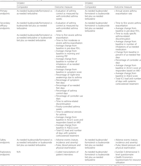 Table 3 Endpoints of the SYGMA programme