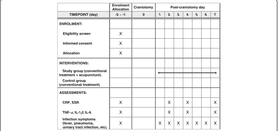 Fig. 2 The schedule of enrollment, interventions, and assessments