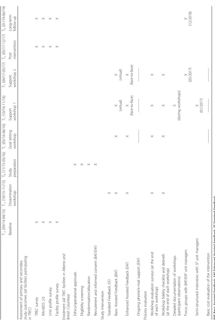 Table 1 Schedule of enrolment, interventions, and assessments (adapted SPIRIT flow diagram [107])