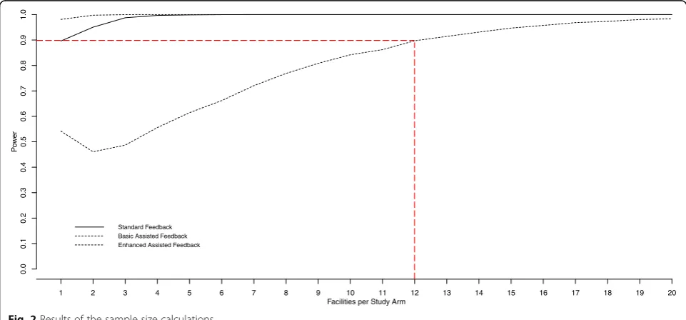 Fig. 2 Results of the sample size calculations