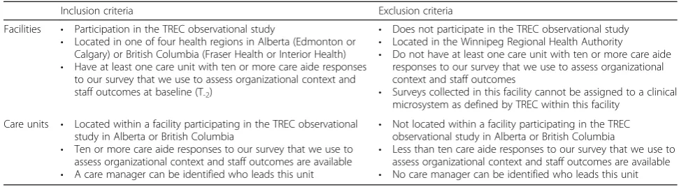 Table 2 Inclusion and exclusion criteria for facilities and units